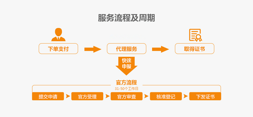 工程作品版權(quán)服務流程及周期