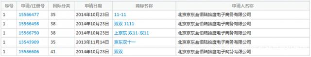 繼“11.11”商標(biāo)被駁回后，京東“雙11”商標(biāo)被無效！阿里笑