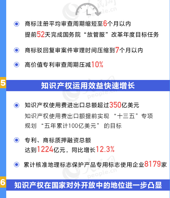 用數(shù)據(jù)說話！我國(guó)知識(shí)產(chǎn)權(quán)各項(xiàng)工作取得重要進(jìn)展
