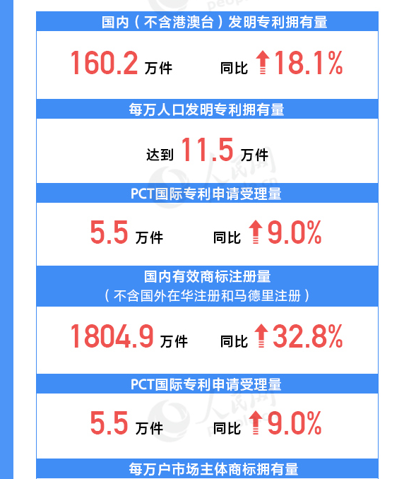 用數(shù)據(jù)說話！我國(guó)知識(shí)產(chǎn)權(quán)各項(xiàng)工作取得重要進(jìn)展