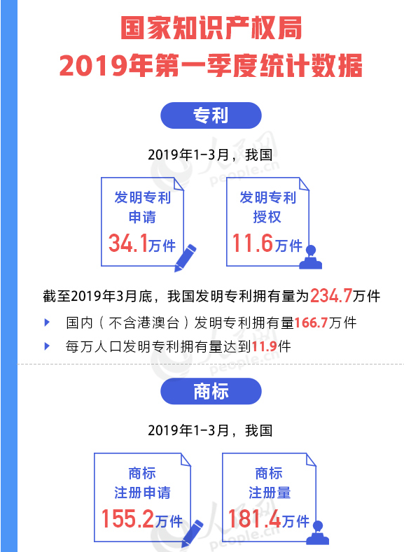 用數(shù)據(jù)說話！我國(guó)知識(shí)產(chǎn)權(quán)各項(xiàng)工作取得重要進(jìn)展