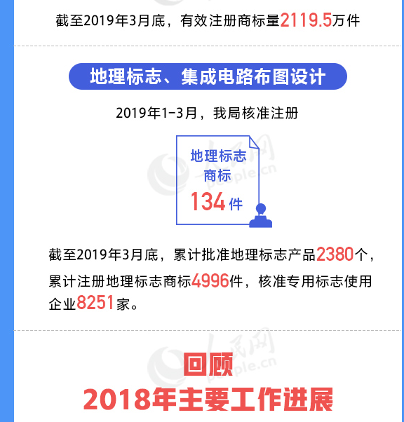 用數(shù)據(jù)說話！我國(guó)知識(shí)產(chǎn)權(quán)各項(xiàng)工作取得重要進(jìn)展