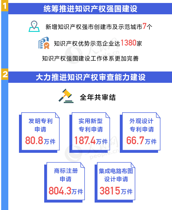 用數(shù)據(jù)說話！我國(guó)知識(shí)產(chǎn)權(quán)各項(xiàng)工作取得重要進(jìn)展