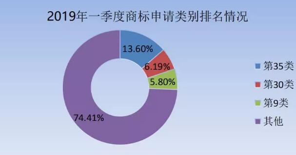 剛剛！商標(biāo)局發(fā)布2019年第一季度商標(biāo)申請(qǐng)及注冊(cè)數(shù)據(jù)