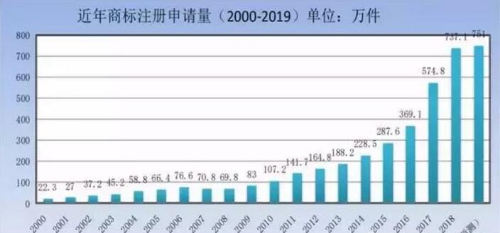 商標局：商標檢索“盲期”穩(wěn)定在 10 天左右！商標局一季度工作報告！