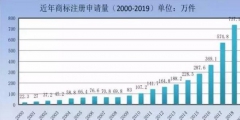 商標(biāo)局：商標(biāo)檢索“盲期”穩(wěn)定在 10 天左右！