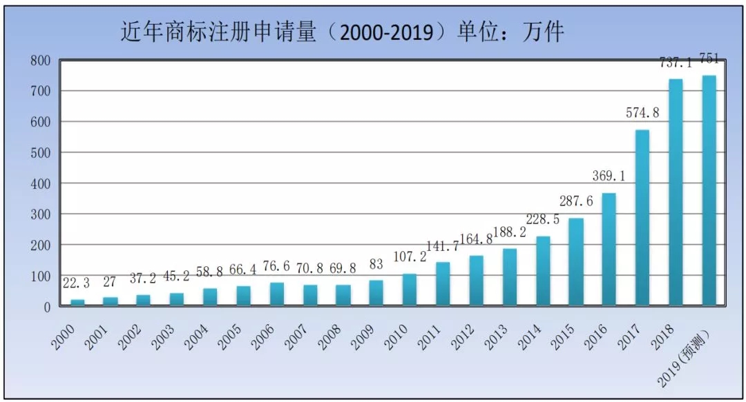 商標(biāo)局：2019年第一季度商標(biāo)檢索“盲期”穩(wěn)定在 10 天左右！