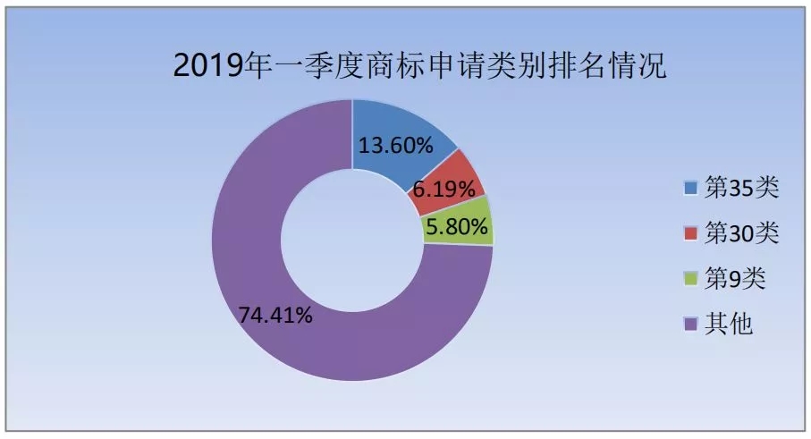 商標(biāo)局：2019年第一季度商標(biāo)檢索“盲期”穩(wěn)定在 10 天左右！