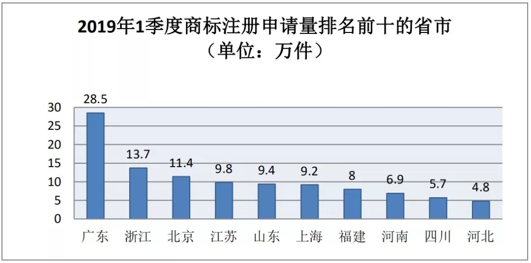 商標(biāo)局：2019年第一季度商標(biāo)檢索“盲期”穩(wěn)定在 10 天左右！