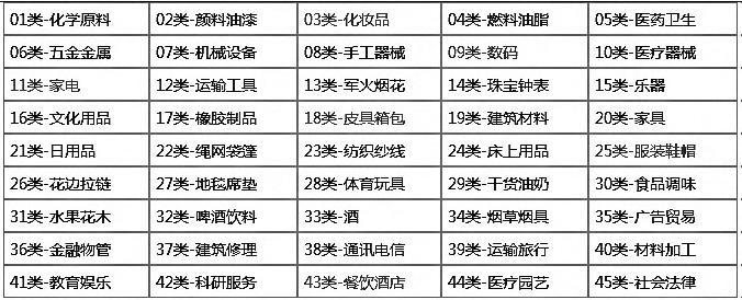 商標(biāo)分類到底要注冊幾個類別才夠用？