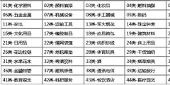 商標分類到底要注冊幾個類別才夠用？