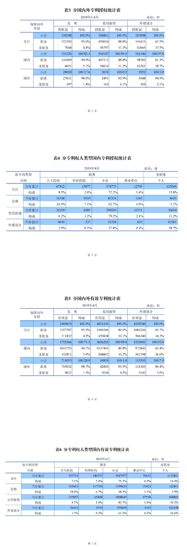 剛剛！國(guó)知局發(fā)布「專(zhuān)利、商標(biāo)、地理標(biāo)志」1—4月統(tǒng)計(jì)數(shù)據(jù)