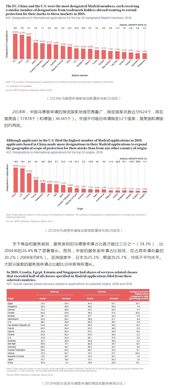 2018年商標國際注冊馬德里體系再創(chuàng)新紀錄