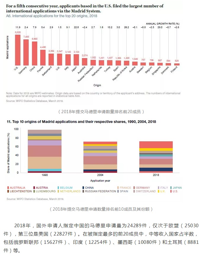 2018年商標國際注冊馬德里體系再創(chuàng)新紀錄