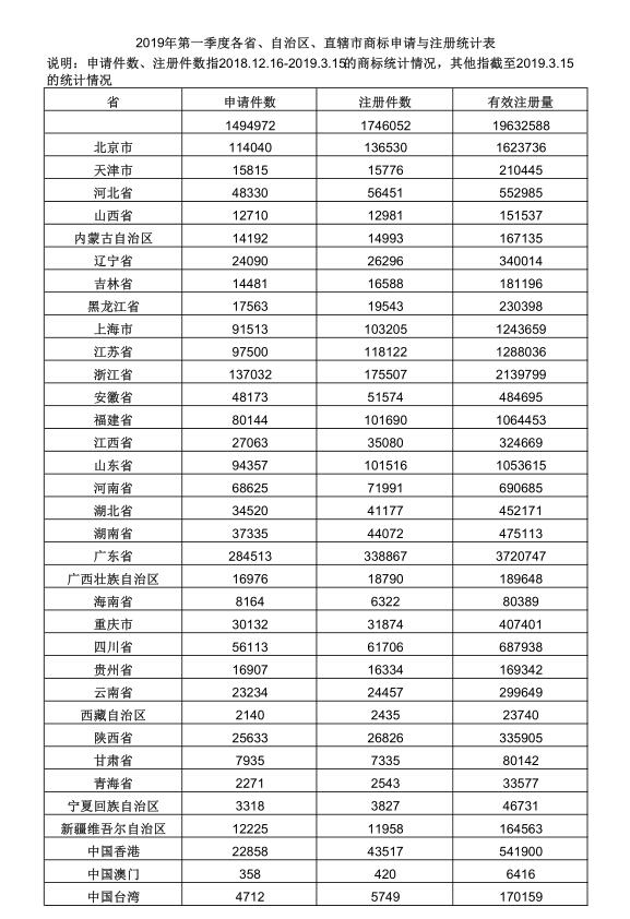 2019年第一季度各省、自治區(qū)、直轄市商標申請與注冊統(tǒng)計表 