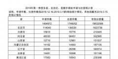 2019年第一季度各省、自治區(qū)、直轄市商標申請與注冊統(tǒng)計表