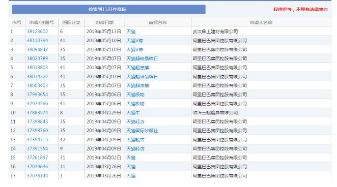 1131個(gè)“天貓”商標(biāo)，阿里手中卻只有300個(gè)？