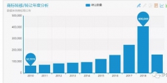 商標囤積轉讓現(xiàn)狀與未來趨勢分析