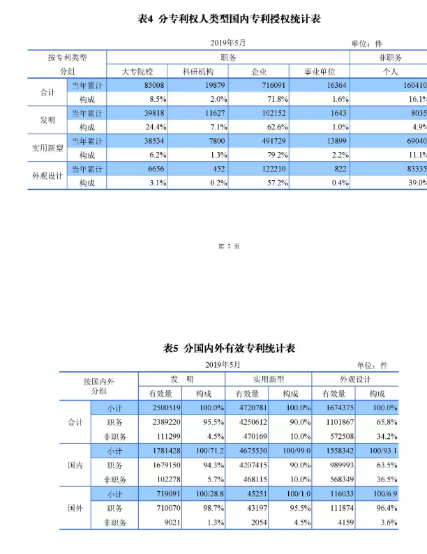 剛剛！國知局發(fā)布「專利、商標(biāo)、地理標(biāo)志」1—5月統(tǒng)計數(shù)據(jù)