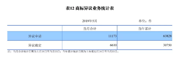 剛剛！國知局發(fā)布「專利、商標(biāo)、地理標(biāo)志」1—5月統(tǒng)計數(shù)據(jù)