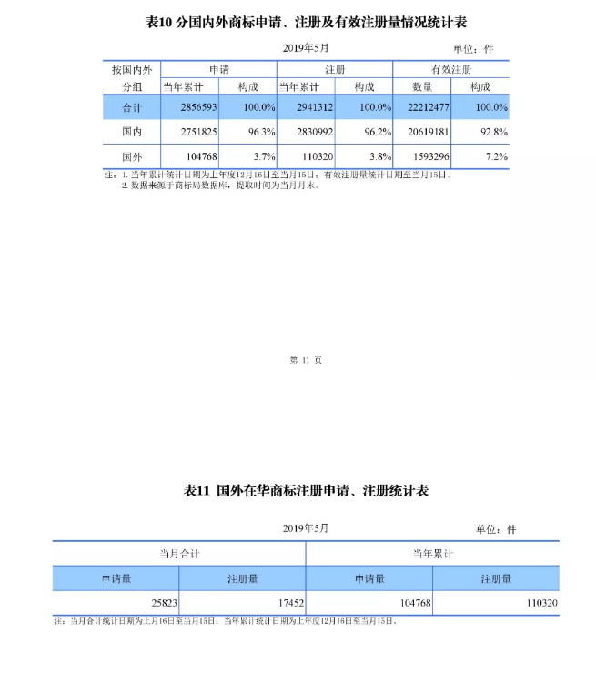 剛剛！國知局發(fā)布「專利、商標(biāo)、地理標(biāo)志」1—5月統(tǒng)計數(shù)據(jù)