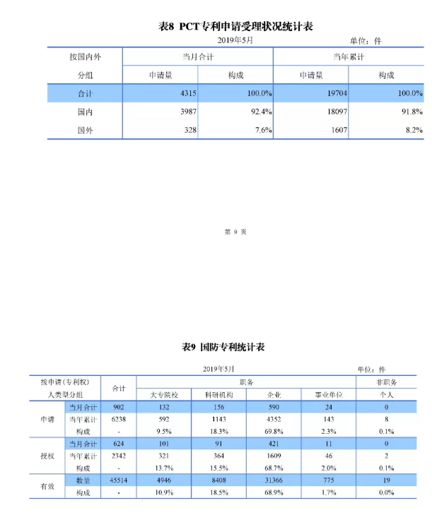 剛剛！國知局發(fā)布「專利、商標(biāo)、地理標(biāo)志」1—5月統(tǒng)計數(shù)據(jù)