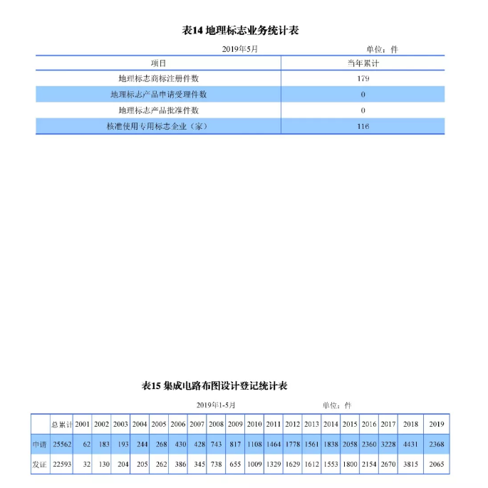 剛剛！國知局發(fā)布「專利、商標(biāo)、地理標(biāo)志」1—5月統(tǒng)計數(shù)據(jù)