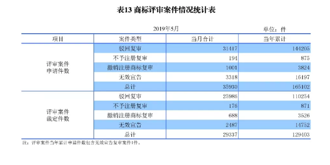剛剛！國知局發(fā)布「專利、商標(biāo)、地理標(biāo)志」1—5月統(tǒng)計數(shù)據(jù)