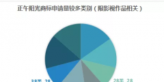 影視作品商標(biāo)注冊(cè)？看看正午陽光是怎么做的？