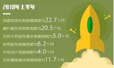 2019年「專利、商標(biāo)」等上半年統(tǒng)計(jì)數(shù)據(jù)！發(fā)明專利審查周期為22.7個(gè)月