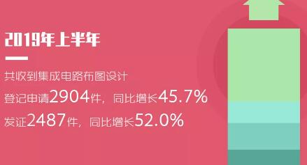 2019年「專利、商標(biāo)」等上半年統(tǒng)計(jì)數(shù)據(jù)！發(fā)明專利審查周期為22.7個(gè)月