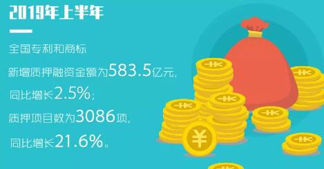 2019年「專利、商標(biāo)」等上半年統(tǒng)計(jì)數(shù)據(jù)！發(fā)明專利審查周期為22.7個(gè)月