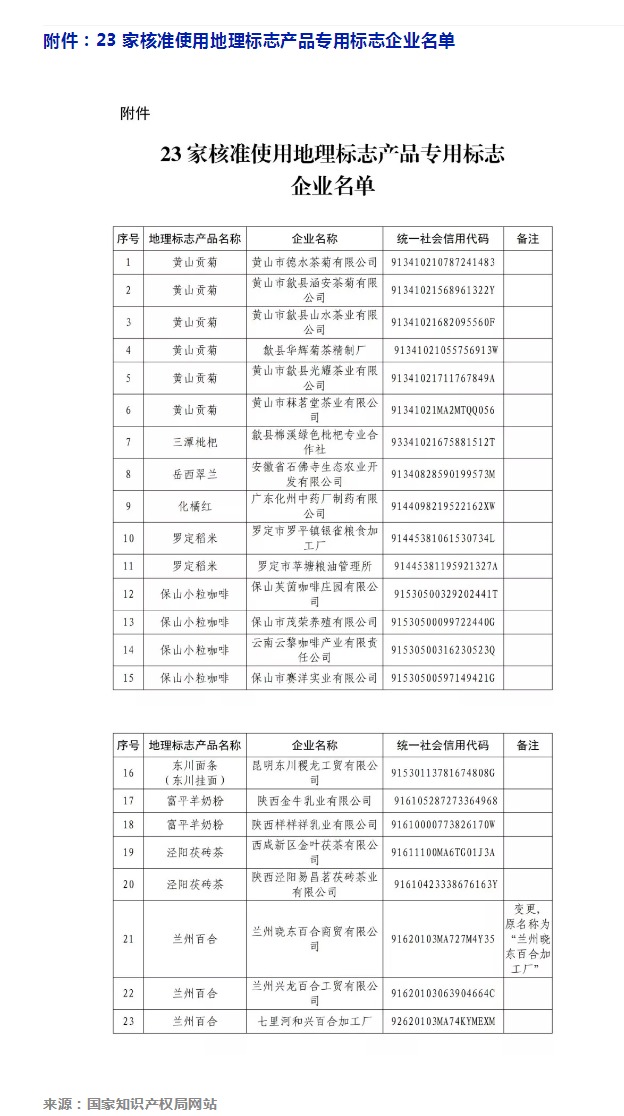 剛剛！國知局公告這23 家企業(yè)核準使用地理標(biāo)志產(chǎn)品專用標(biāo)志