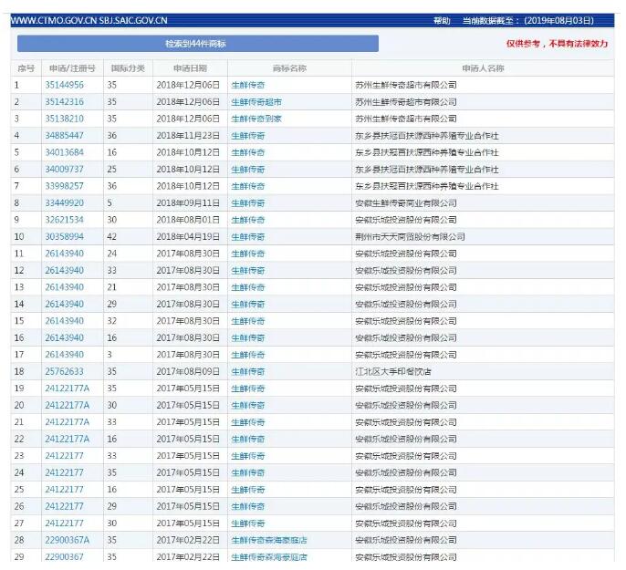 生鮮傳奇竟無合法商標(biāo)被訴千萬賠償