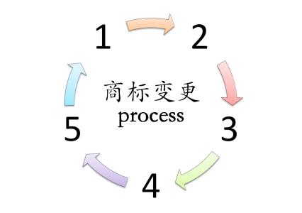 商標(biāo)變更流程有哪些？