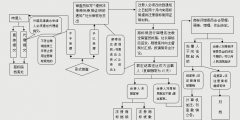 商標(biāo)撤三申請(qǐng)流程（流程圖）有哪些？