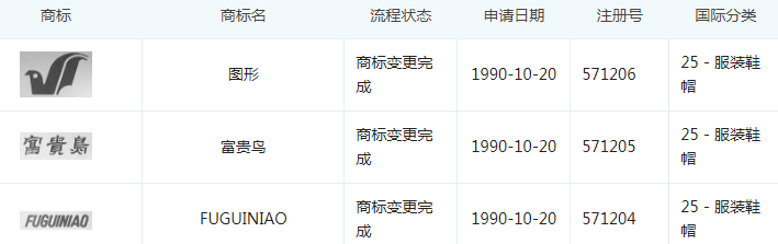 2.27億！富貴鳥商標+專利打八折二次拍賣，誰來接盤？