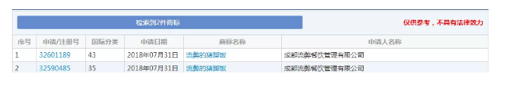 想注冊(cè)“流弊的豬腳飯”商標(biāo)？對(duì)不起，被駁回！
