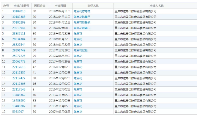 重慶老字號“陳昌銀”訴“陳昌江”侵害商標權(quán)及不正當競爭