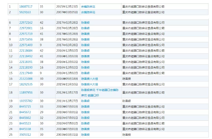 重慶老字號“陳昌銀”訴“陳昌江”侵害商標權(quán)及不正當競爭