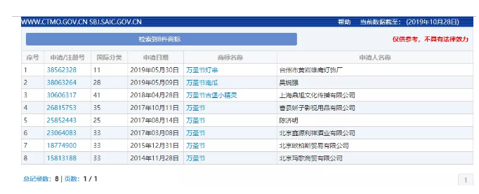 “萬圣節(jié)”群鬼出沒通行無阻，商標(biāo)卻進(jìn)了死胡同！