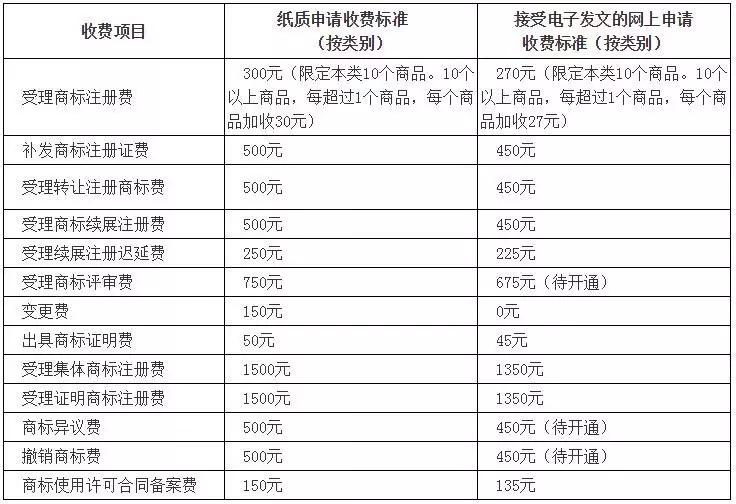 國知局：最新專利申請收費及商標注冊收費標準 