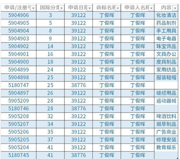 丁俊暉再奪英錦賽冠軍，已注冊(cè)第28類商標(biāo)