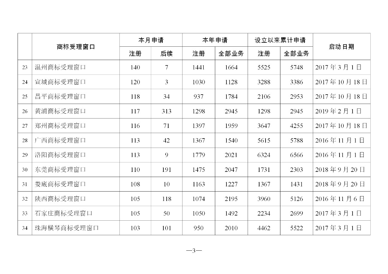 2019年11月地方商標受理窗口和質(zhì)押受理點工作情況（全文）