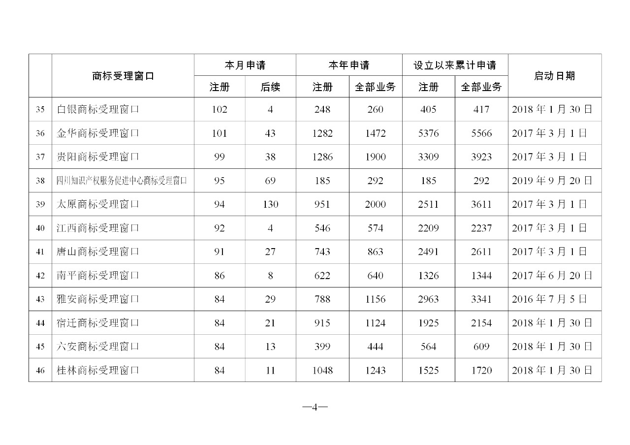 2019年11月地方商標受理窗口和質(zhì)押受理點工作情況（全文）