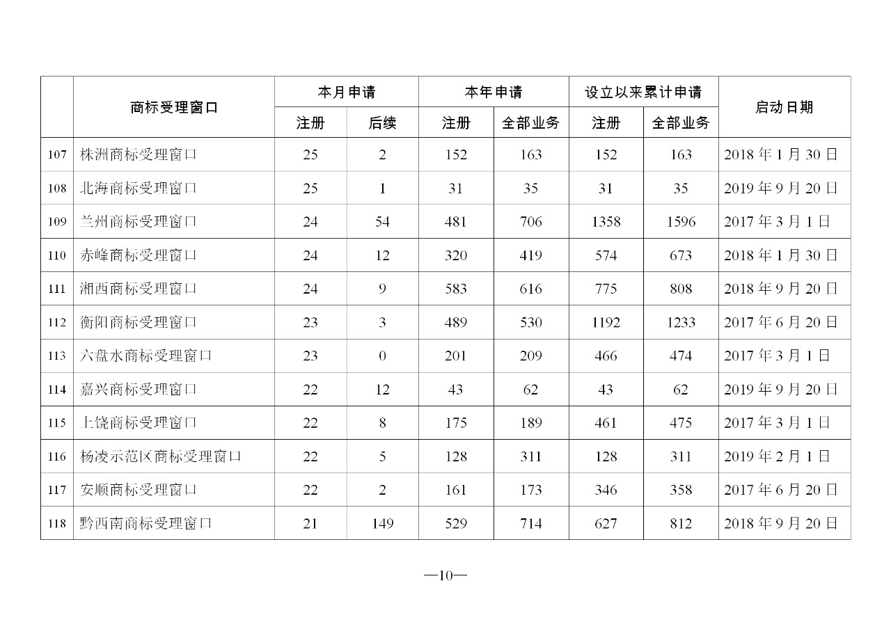 2019年11月地方商標受理窗口和質(zhì)押受理點工作情況（全文）