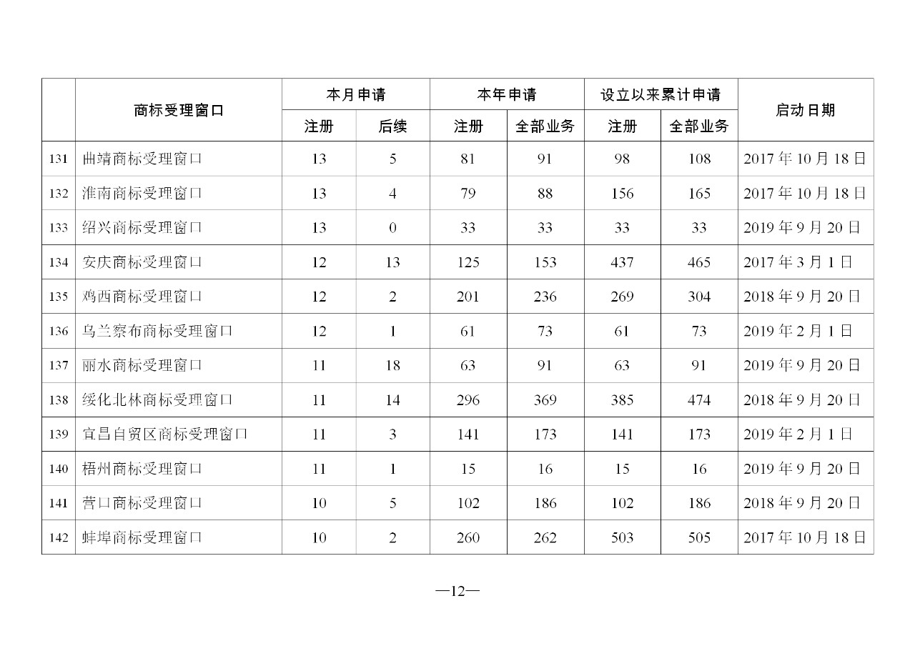 2019年11月地方商標受理窗口和質(zhì)押受理點工作情況（全文）