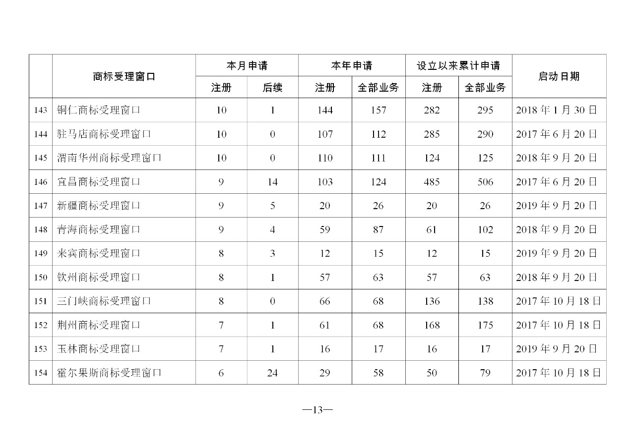 2019年11月地方商標受理窗口和質(zhì)押受理點工作情況（全文）