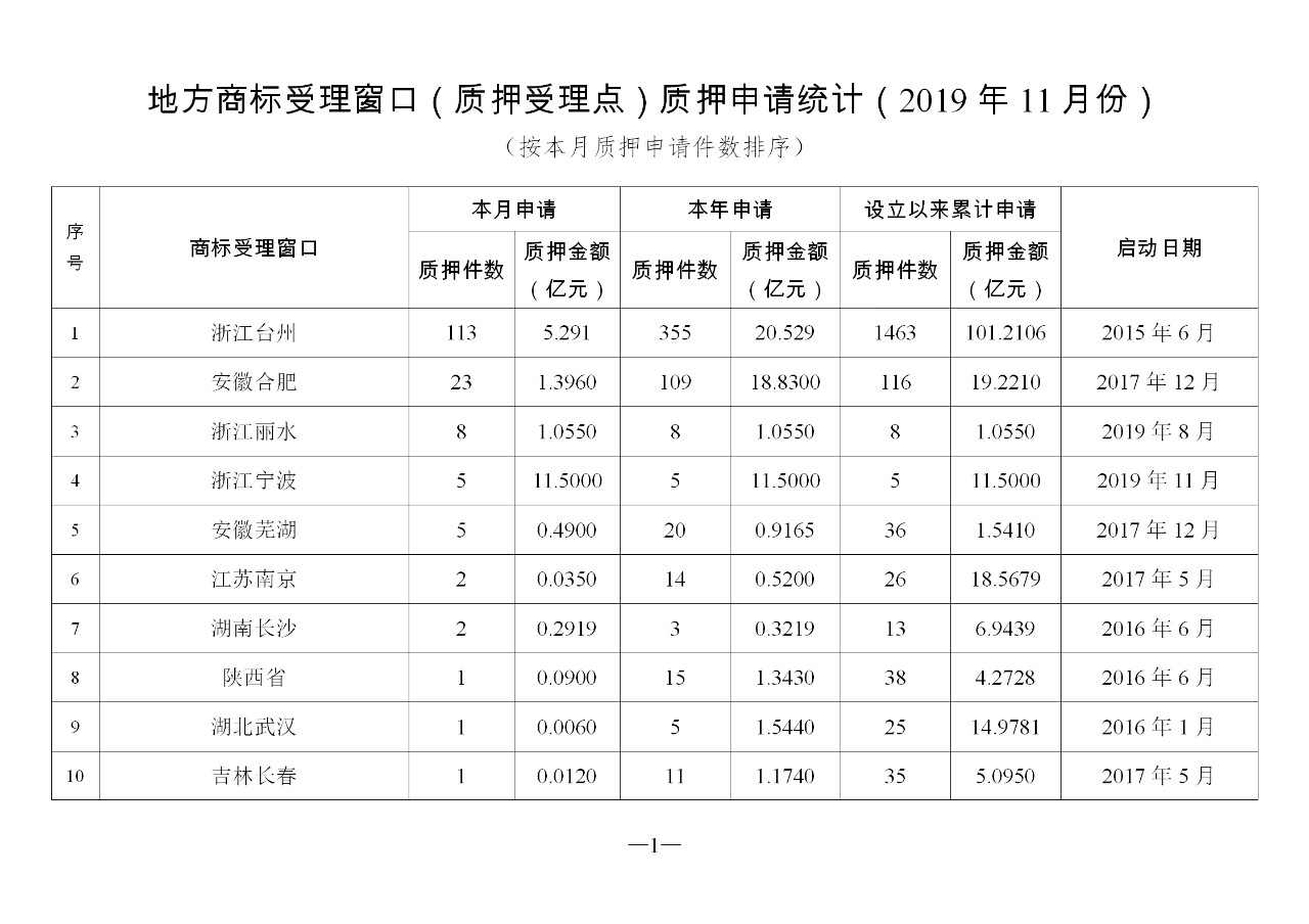 2019年11月地方商標受理窗口和質(zhì)押受理點工作情況（全文）