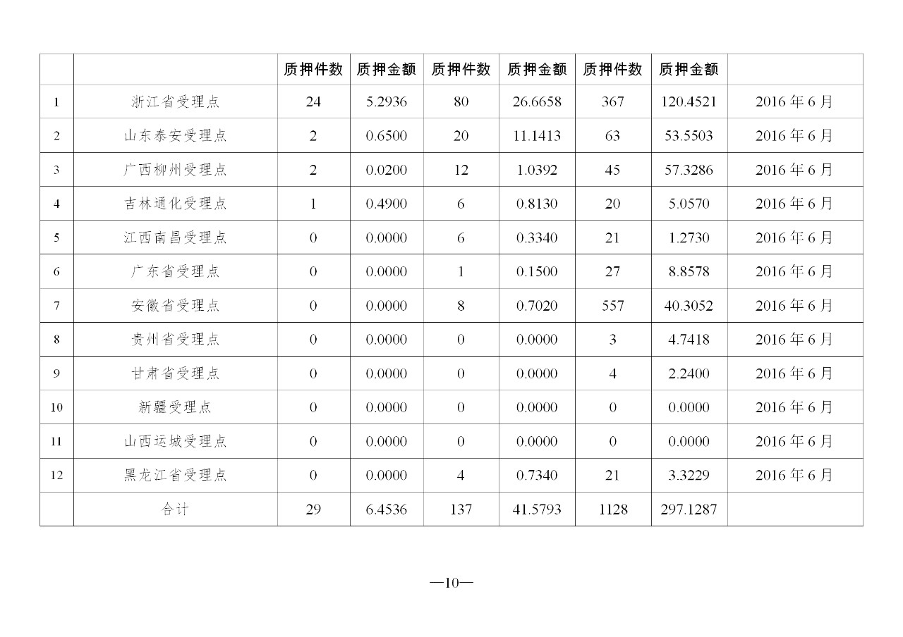 2019年11月地方商標(biāo)受理窗口和質(zhì)押受理點(diǎn)工作情況（全文）